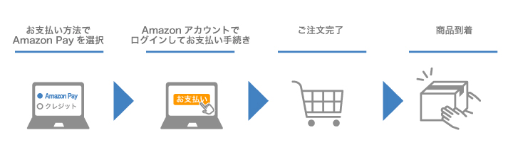 Amazonペイによる支払い