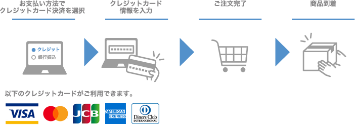 クレジットカードによる支払い