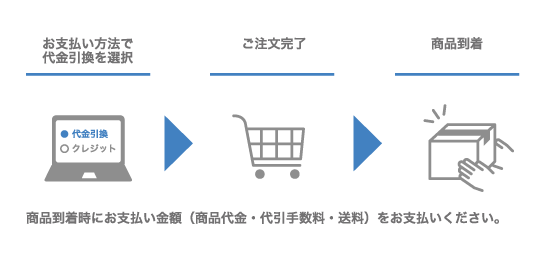 代金引換による支払い