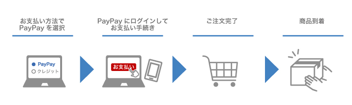 ペイペイによる支払い