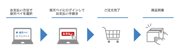 楽天ペイによる支払い