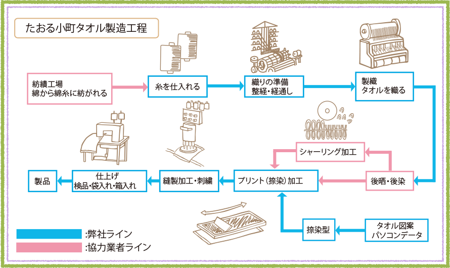 タオル製造工程